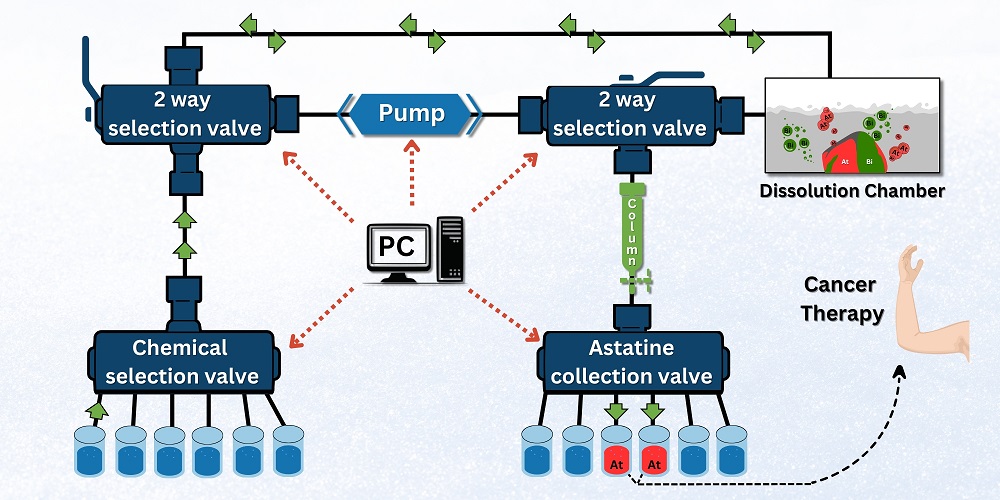 Concept of the automated system for remote dissolution of the irradiated bismuth target and astatine recovery in nitric acid media.