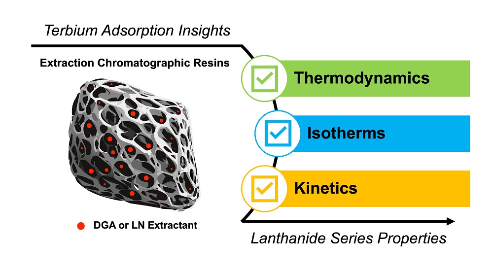 Illustration of an idealized extraction chromatographic resin using DGA or LN extractants. By studying the adsorption properties of terbium on these DGA and LN resins, scientists gain insights into these properties for the entire lanthanide series.