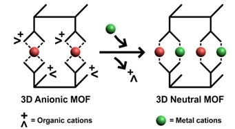 A picture of two metal organic frameworks
