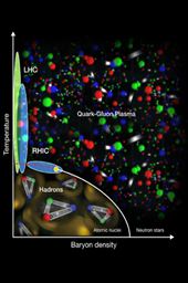 The nuclear phase diagram: RHIC sits in the energy 