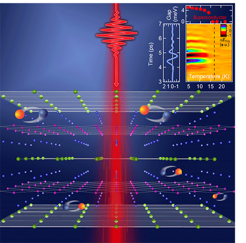 To get a closer look, Wang and his team used laser pulses of less than a trillionth of a second in much the same way as flash photography, in order to take a series of snapshots