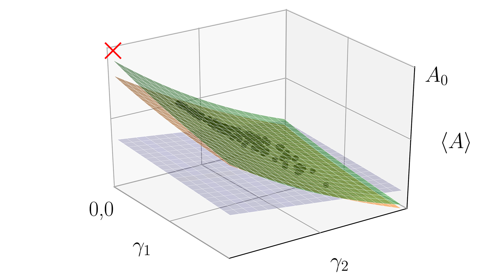 This is an example of a ​“hypersurface” fit to many experiments with slightly different noise parameters, ɣ1 and ɣ2. Black points are measurements of an observable with different noise rates. The red ​“X” is the noise-free result. Blue, orange and green surfaces are first, third and fourth order fits. (Image by Argonne National Laboratory.)