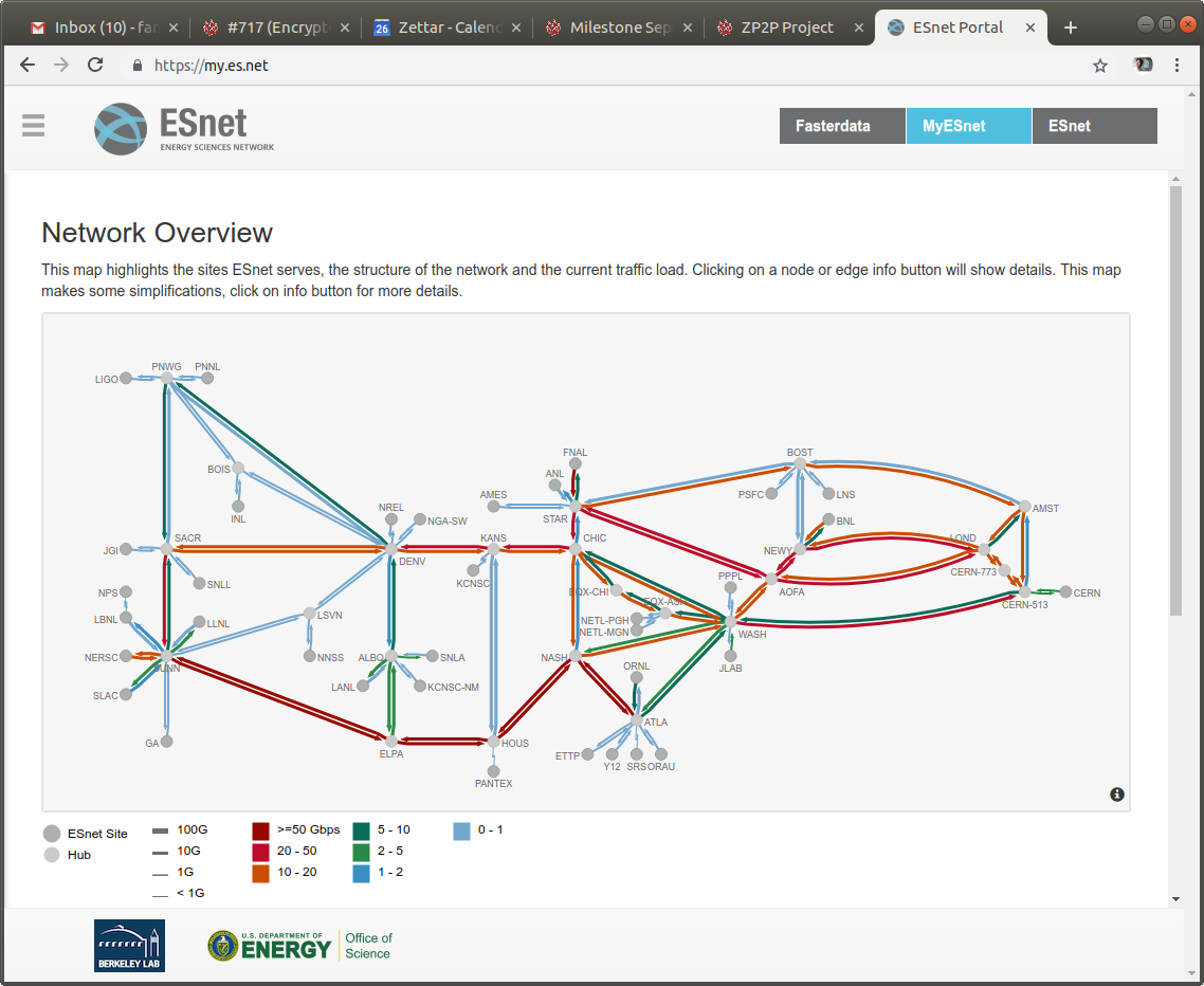 southern links of the network dark red, indicating data transfers exceeding 50 Gbps during the 5,000-mile transfer conducted by SLAC and Zettar Inc.