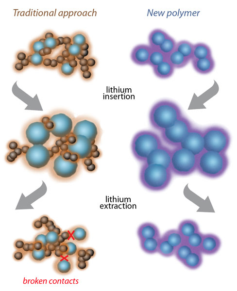Illustration of the traditional approach versus the new polymer, lithium insertion and extraction