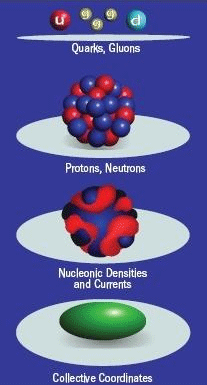 Rendering of quarks, gluons, protons, neutrons, neucleonic desities and currents and collective coordinates