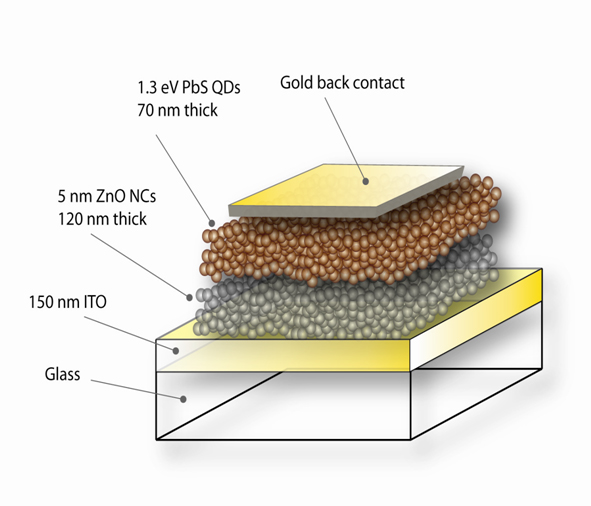 Schematic of solar cell showing lead selenide quantum dots.