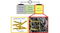 Schematic of lithium sulfur battery design.