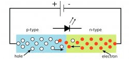 Schematic of a light-emitting diode.  Light is emitted when an electron “recombines” with a hole.