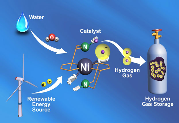 Systemic view of how catalyst might fit into a renewable energy production and storage system