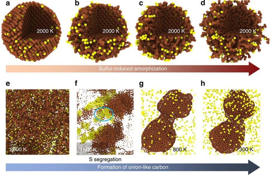 Reducing Friction with an Onion-Like Carbon Material represented by two flow diagrams of four graphics each