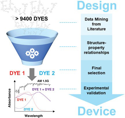 Funnel for dyes on left with Design to Device flow on right