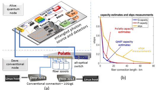 (a) Fiber spools used for realizing a telescoping suite of fiber connections. (b) entanglement throughput measurements and corresponding capacity estimates by light measurements on a Polatis all-optical switch and at the source and detector.