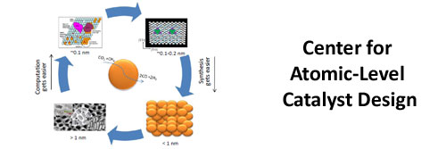 Center for Atomic-Level Catalyst Design (CALCD)