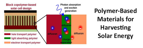 Polymer-Based Materials for Harvesting Solar Energy (PHaSE)