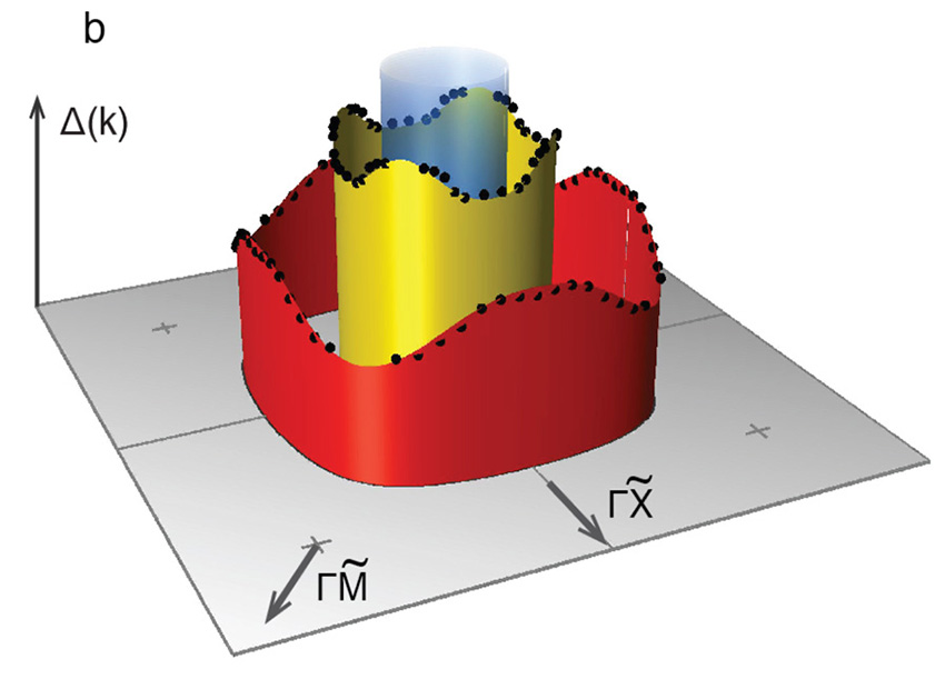 STM-measured anisotropy of energy gaps...