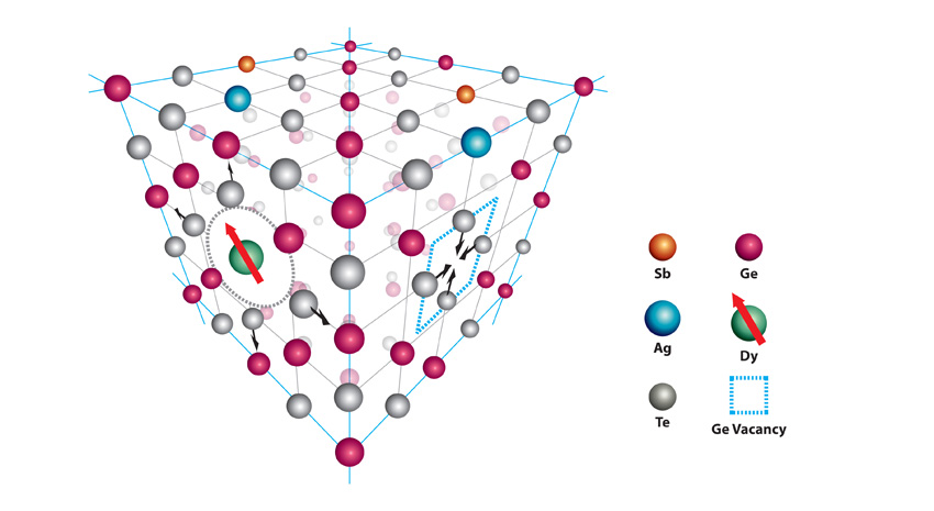Schematic representation of the atomic lattice of Tellurium-Antimony (Sb)-Germanium (Ge)-Silver (Ag) thermoelectric doped with rare earth dysprosium (Dy).