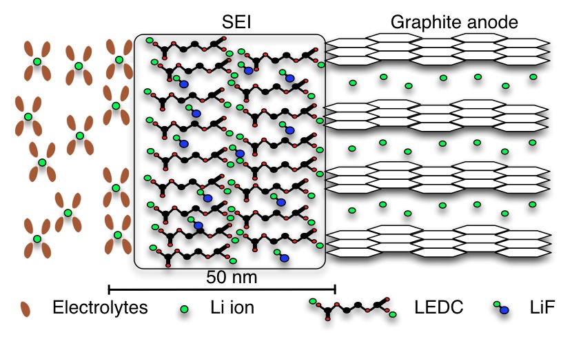 Schematic figure of solid-electrolyte interphase (SEI) layer formed during the first charging cycle illustrating a interphase layer comprised predominantly of a mixture of lithiumethylene dicarbonate (LEDC) and lithium fluoride (LiF).