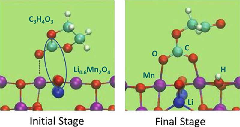 An electrolyte molecule (ethylene carbonate: C3H4O3) weakly binds (dashed line) to the positive electrode surface (Li0.6Mn2O4)...