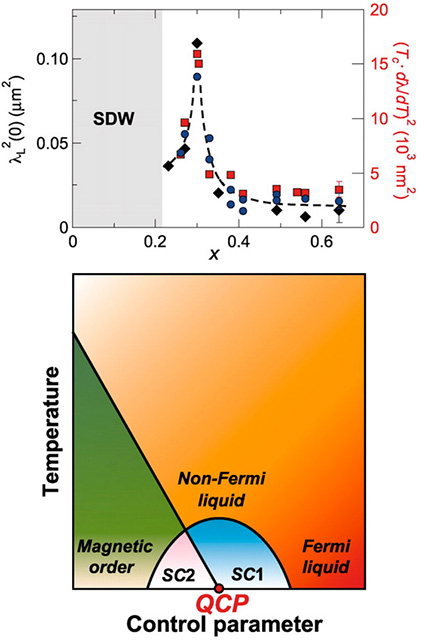 Diagram showing the properties of a material as temperature and chemical composition (phosphorus level in this study) are varied.