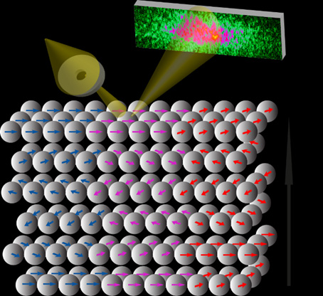 Resonant scattering with coherent x-rays is used to probe the size and the dynamics of magnetic domains in a Dysprosium (one of the elements with highest magnetic strength) crystal with three different domains (shown in three colors in the schematic).