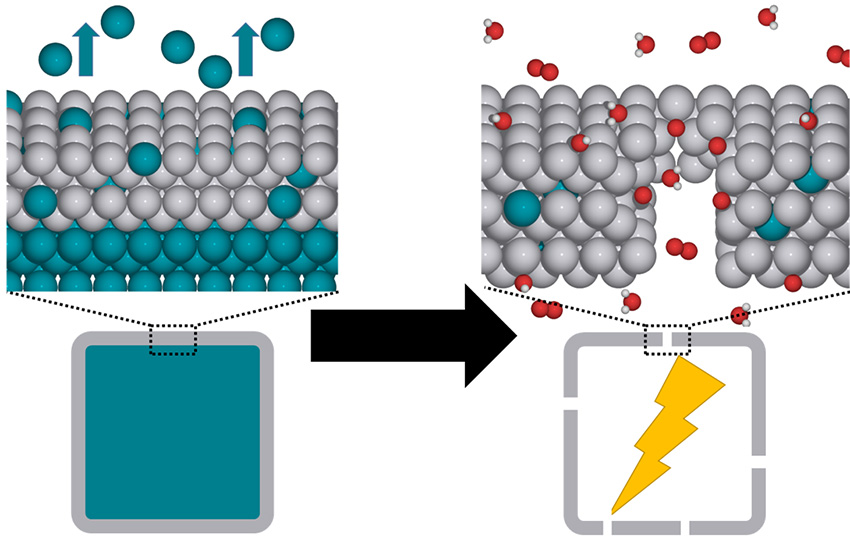 Selective etching of palladium (blue) from palladium-platinum core-shell nanoparticles (left) yields hollow platinum (grey) nanocages with high activity for the oxygen reduction reaction.
