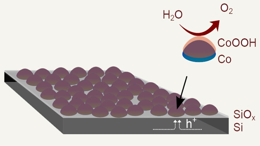 Solar energy can be stored by using sunlight to split water (H2O) into hydrogen and oxygen.