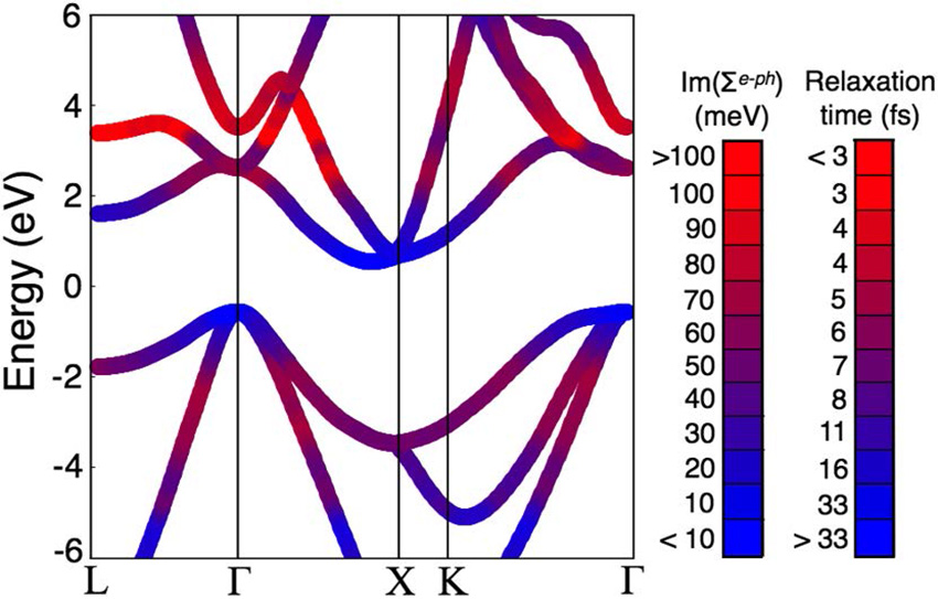 Absorption of sunlight in silicon solar cells results in losses due to heat from “hot” photo-excited electrons.