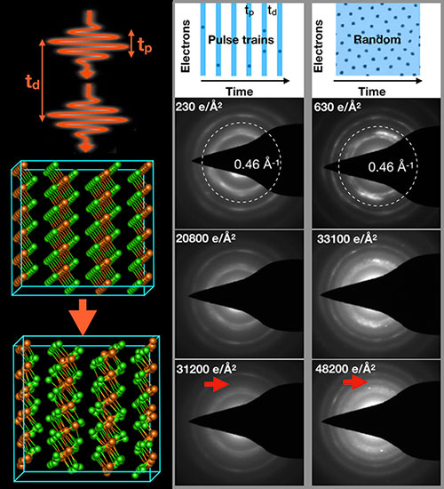 Pulsed Electron Beams Provide a Softer Touch for Atomic-Scale Imaging