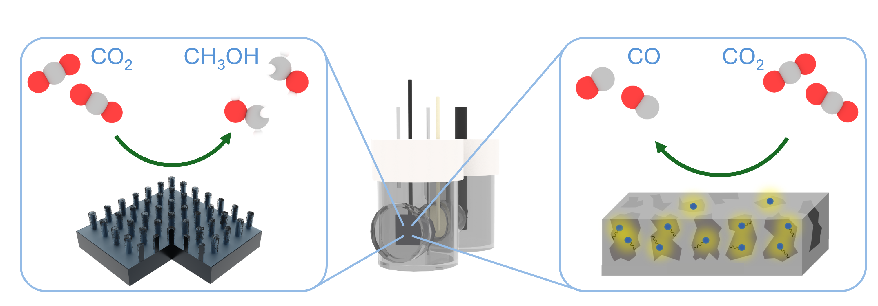 Two examples of silicon photoelectrodes. Left: Micropillar silicon with cobalt catalysts reduces carbon dioxide (CO2) to methanol (CH3OH). Right: Porous silicon with rhenium catalysts reduces carbon dioxide (CO2) to carbon monoxide (CO). 