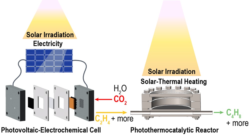 Conversion of CO2 to butene via a solar-driven tandem process. First, CO2 is converted to ethylene using an electrochemical reactor and solar-derived electricity. Next, ethylene is converted to butene via thermal catalysis with heat from solar irradiation.