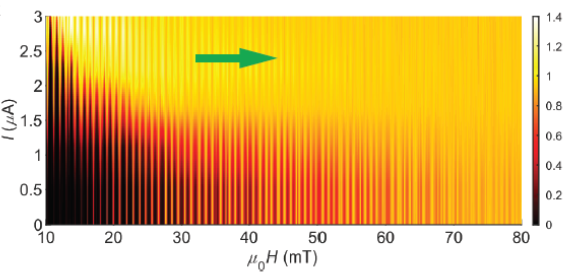 Color map of the differential conductance as a function of increasing magnetic field (x axis) in niobium deposited on 2D molybdenum ditelluride (MoTe2). The red spikes are oscillations of the MoTe2 edge supercurrent due to magnetic field flux. 