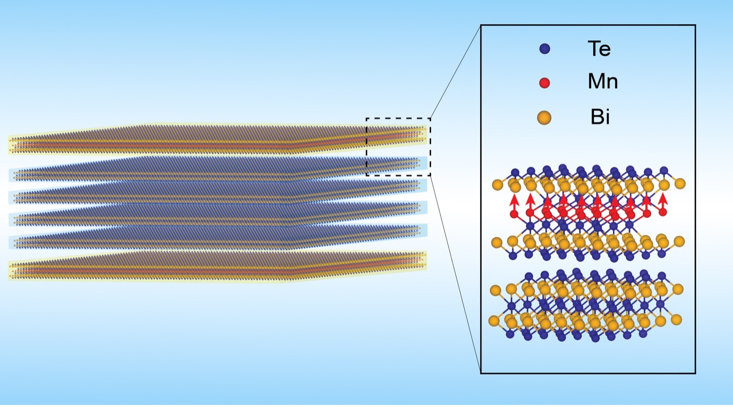 Four layers of a surface-conducting material (Bi2Te3) between two single layers of a magnetic insulator (MnBi2Te4). This structure creates the conditions to align the manganese spins (red arrows) and support a zero-resistance, spin-polarized current.