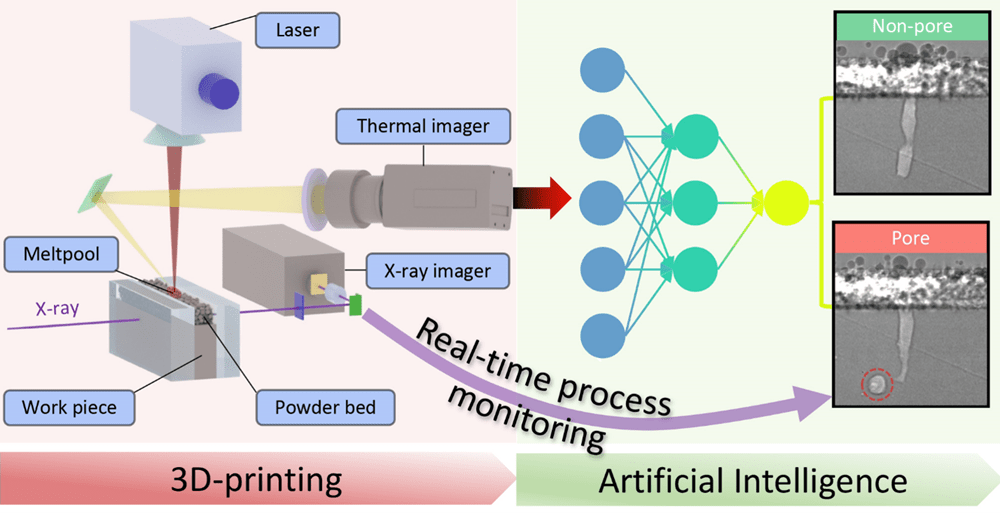 An artificial intelligence-driven approach established by advanced characterization (X-ray and thermal imaging) improves printed parts by monitoring 3D printing processes in real time to accurately detect keyhole pores, a typical printing defect.