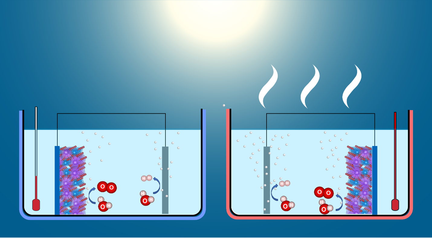 A warm electrolyte (on the right) generates favorable changes in the photoelectrode surface, resulting in improved reaction efficiency for splitting water into oxygen (O) and hydrogen (H).