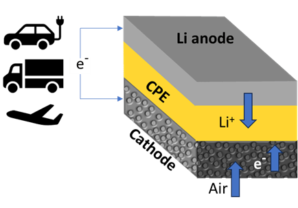 Schematic shows a lithium-air battery cell consisting of a lithium metal anode, air-based cathode, and solid ceramic polymer electrolyte (CPE). Upon discharge and charge, lithium ions (Li+) go from anode to cathode, then back. 