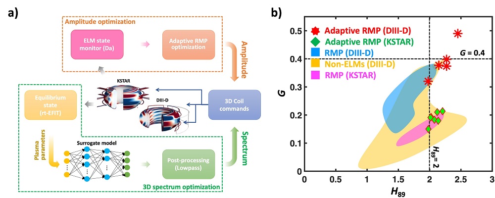 (a) Architecture of real-time field control on the DIII-D and KSTAR tokamaks. (b) This real-time 3D control drives plasma to the highest performance state for normalized fusion gain (energy out vs energy in, <em>G</em>) and confinement quality (<em>H</em><sub>89</sub>) without edge bursts.