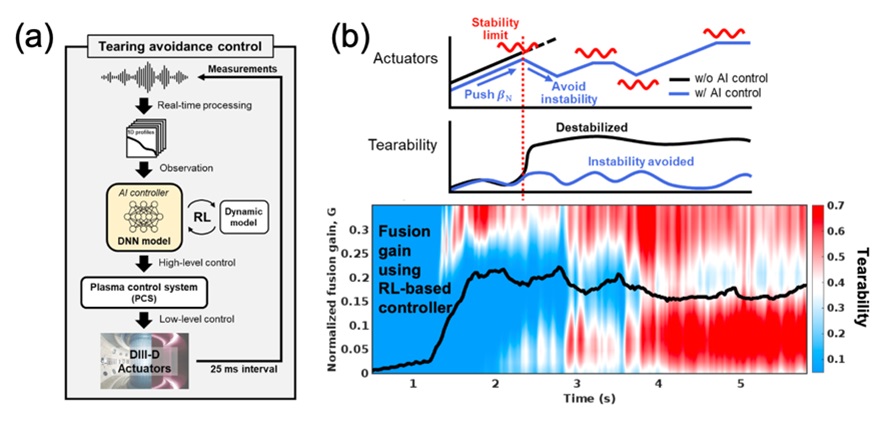 (a) Control scheme used for reinforcement learning (RL). (b) RL control successfully drives plasma through the valley of tearability, avoiding instabilities.