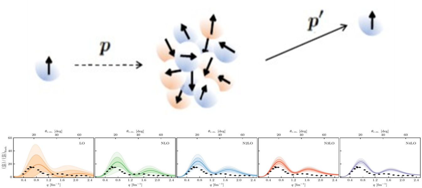 Top: protons striking a nucleus deflect from their original path depending on velocity, location of impact, and force from the protons inside the nucleus. Bottom: elastic proton scattering cross sections from oxygen-16 at different orders of magnitude.