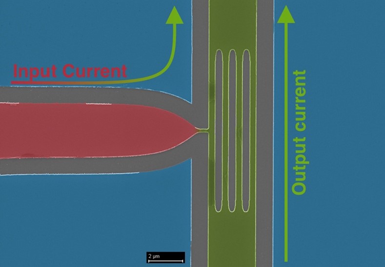 A scanning electron microscope image of the superconducting nanowire switch. Large electric output currents in the green channel can be switched on and off by small input currents in the red gate terminal. Blue is the superconducting ground plane.