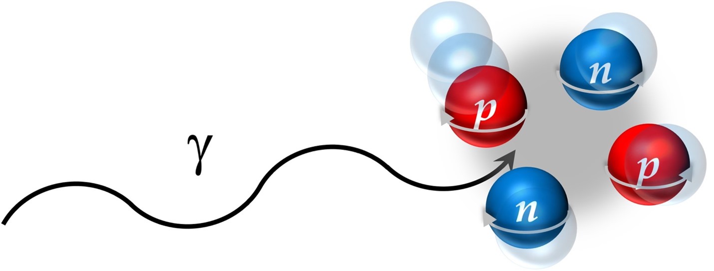 A photon is absorbed by the ground state of helium-4. This excites the transition to the first excited state of helium-4, which sits just above the energy threshold for separation into a proton and a hydrogen-3 nucleus.