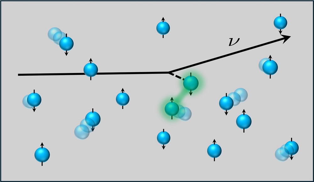 A neutrino moves through a gas of neutrons and is sensitive to correlations in spin and density in the neutron matter. These correlations determine how much energy transfers from the neutrino to the neutrons.