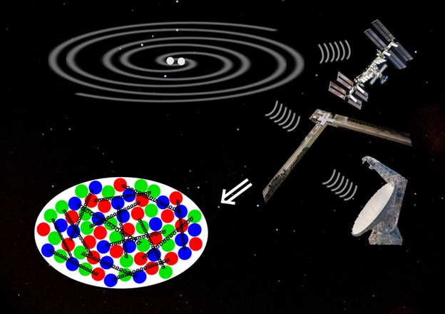 Ground-based radio telescopes, gravitational wave detectors, and a space-based X-ray telescope (right) all measure neutron stars (top left, shown merging), lending insight into the pairing of different-colored quarks in dense matter (bottom left). 