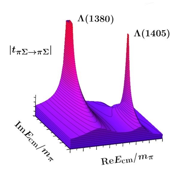 Representation of the magnitude of the elastic πΣ hadron scattering amplitude showing the double-pole structure that suggests the hadron has a pair of resonances at 1380 megaelectronvolts (MeV) and 1405 MeV, not just one at 1405 MeV. 