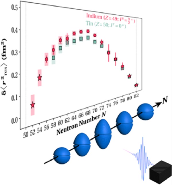 Visualization of the evolution of the nuclear size and shape from indium and tin isotopes between the major nuclear shells at N=50 and N=82, where N is the number of neutrons in the nucleus. 