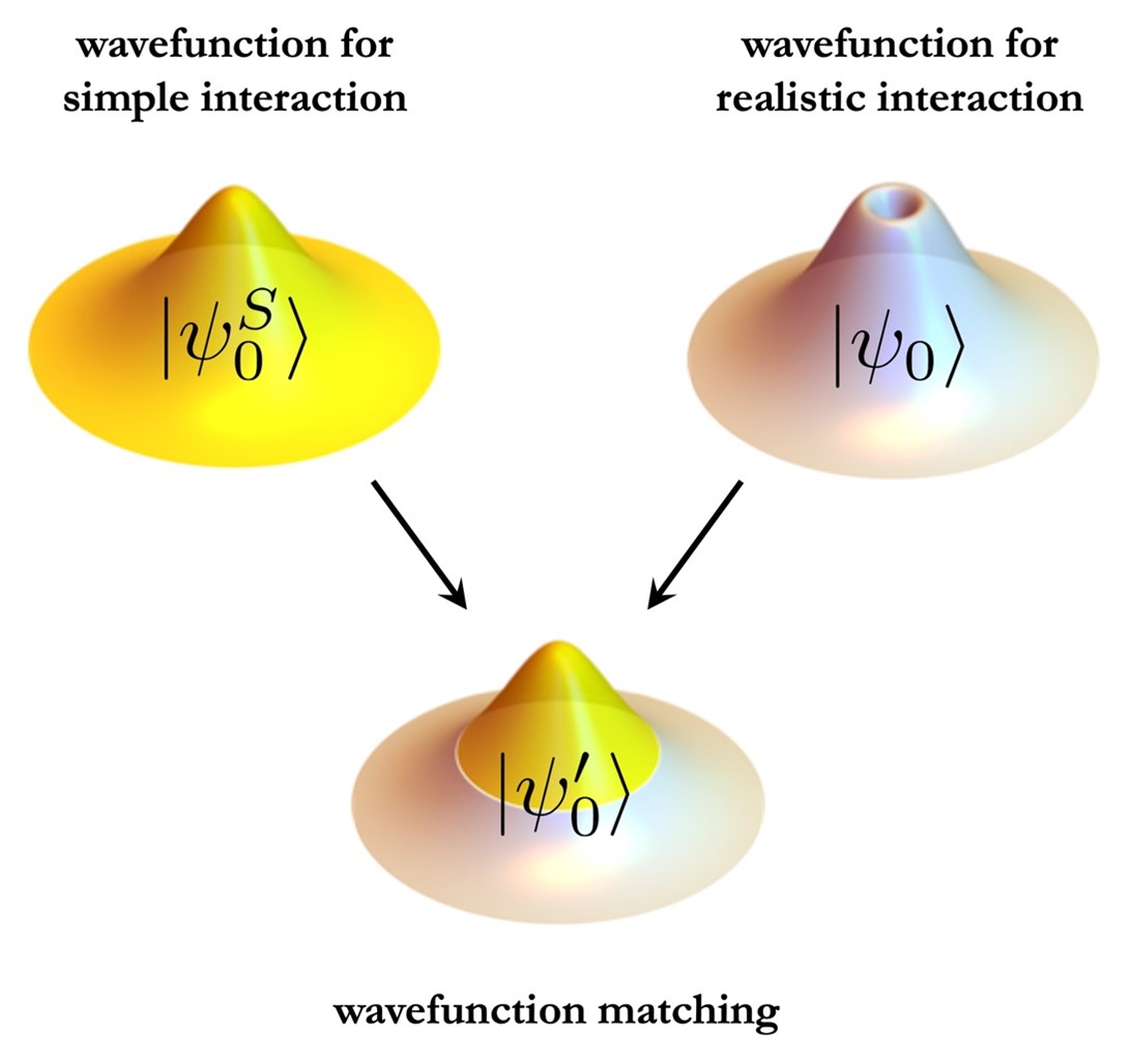 Wavefunction matching replaces the short distance part of the two-body wavefunction for a realistic interaction with that of a simple easily computable interaction. The result is a new interaction that can be handled in quantum many-body calculations.