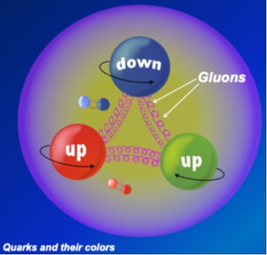 Artist’s depiction of a proton’s interior. In quantum chromodynamics, the constituent quarks come in three “colors,” along with up and down “flavors.” Also shown are virtual quark-antiquark pairs and the gluons that bind the quarks together.