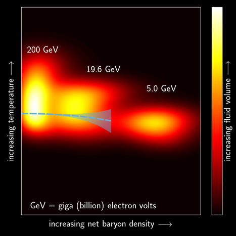 Physicists modeled gold-gold collisions at different energies to probe fluid properties over a range of temperatures and baryon densities. The dashed line represents the region where ordinary nuclear matter is expected to transition to free quarks and gluons.