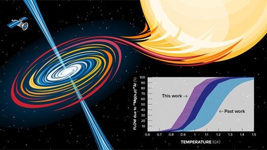 A neutron star accreting material from a companion star, producing periodic X-ray bursts. Inset shows how the new data affect the temperature dependence of the synthesis flow of chemical elements through the 22Mg(α,p)25Al reaction.
