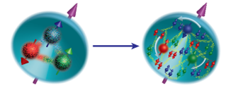 Understanding of the proton has changed from the 1980s view of the proton as made of three valence quarks (left) to the modern view that it is made of valence quarks, sea quarks, and gluons rotating in different directions around its spin axis (right). 