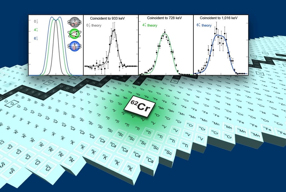 Chromium-62 is near the center of a region of the nuclear chart referred to as an island of inversion. The experiment in this research measured observables for the rare isotope chromium-62 that help explain the properties of even rarer species.